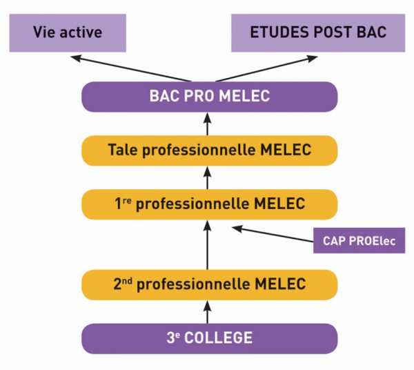 BAC Pro MELEC – Ensemble scolaire Maurice Rondeau