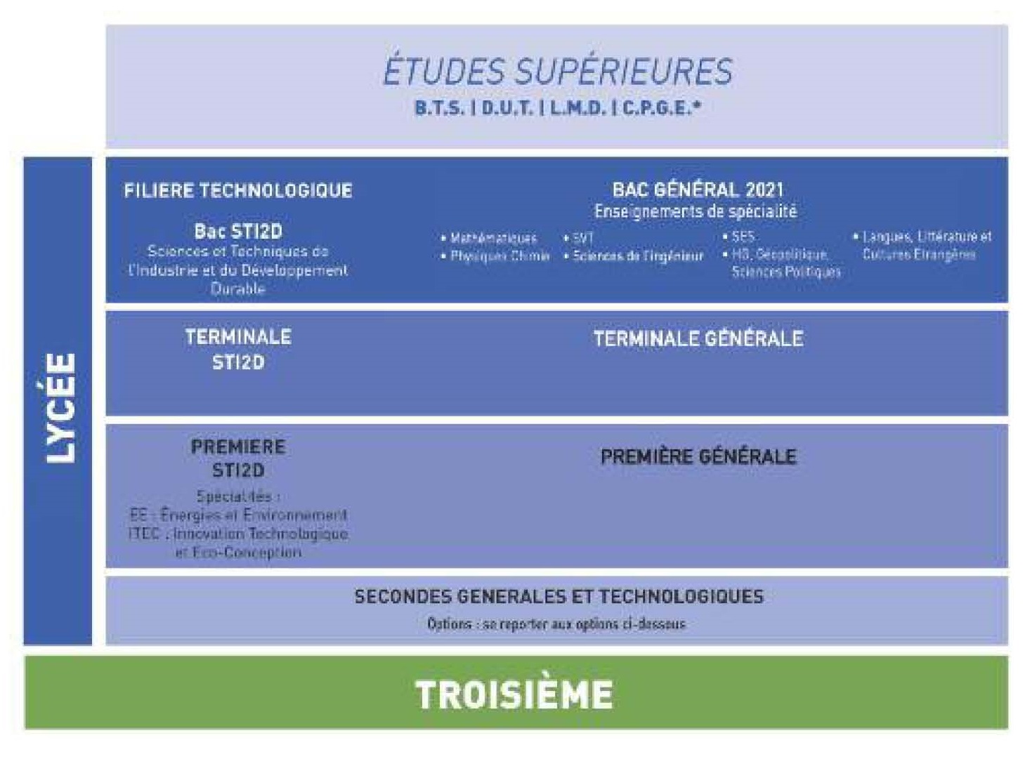 La Filière Générale Et Technologique – Ensemble Scolaire Maurice Rondeau